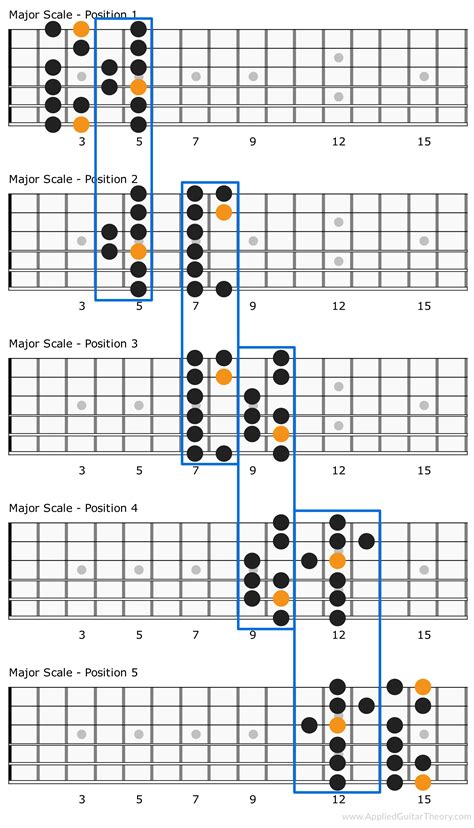 metal guitar box scales|guitar scale box patterns.